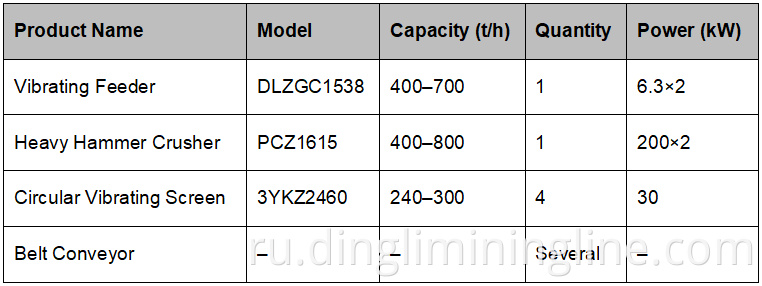 Large Scale 500 TPH Bluestone Sand Production
